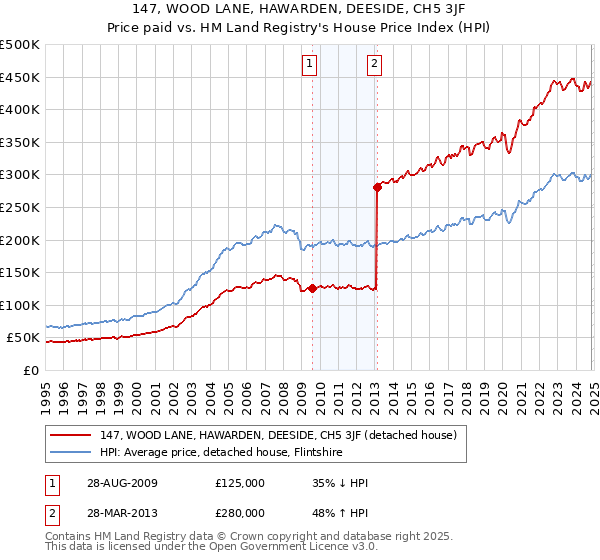 147, WOOD LANE, HAWARDEN, DEESIDE, CH5 3JF: Price paid vs HM Land Registry's House Price Index