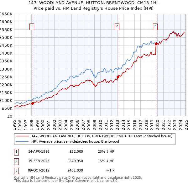 147, WOODLAND AVENUE, HUTTON, BRENTWOOD, CM13 1HL: Price paid vs HM Land Registry's House Price Index