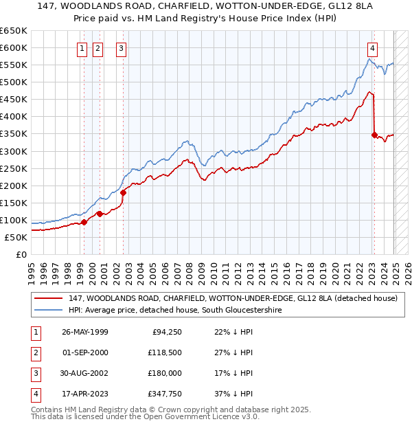 147, WOODLANDS ROAD, CHARFIELD, WOTTON-UNDER-EDGE, GL12 8LA: Price paid vs HM Land Registry's House Price Index