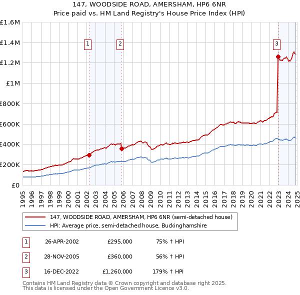 147, WOODSIDE ROAD, AMERSHAM, HP6 6NR: Price paid vs HM Land Registry's House Price Index