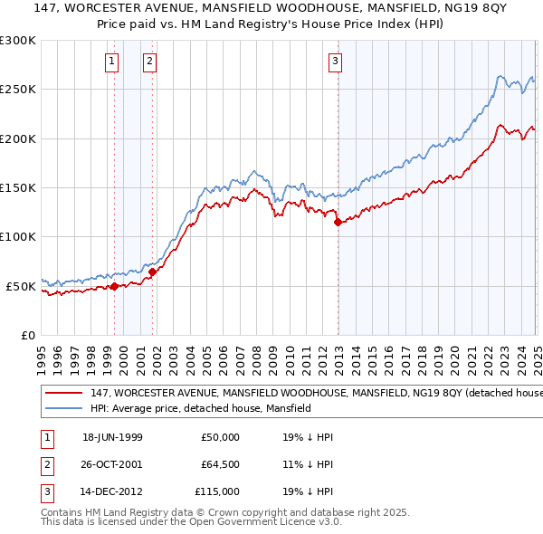 147, WORCESTER AVENUE, MANSFIELD WOODHOUSE, MANSFIELD, NG19 8QY: Price paid vs HM Land Registry's House Price Index