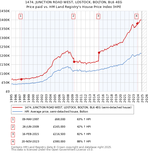 1474, JUNCTION ROAD WEST, LOSTOCK, BOLTON, BL6 4EG: Price paid vs HM Land Registry's House Price Index