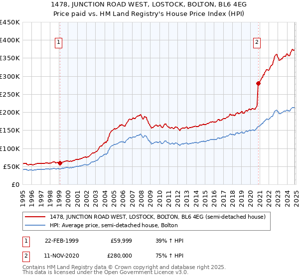 1478, JUNCTION ROAD WEST, LOSTOCK, BOLTON, BL6 4EG: Price paid vs HM Land Registry's House Price Index