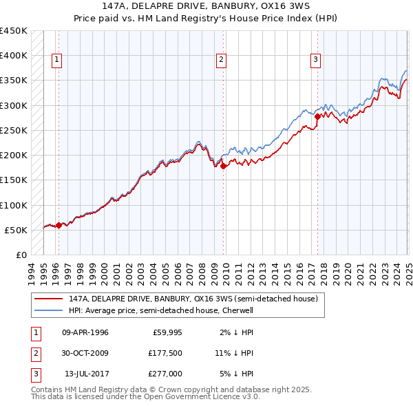 147A, DELAPRE DRIVE, BANBURY, OX16 3WS: Price paid vs HM Land Registry's House Price Index