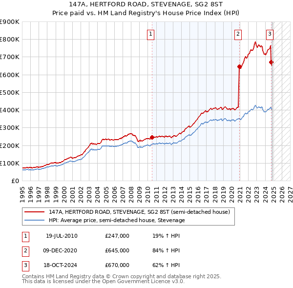 147A, HERTFORD ROAD, STEVENAGE, SG2 8ST: Price paid vs HM Land Registry's House Price Index