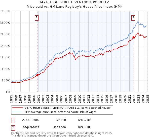 147A, HIGH STREET, VENTNOR, PO38 1LZ: Price paid vs HM Land Registry's House Price Index