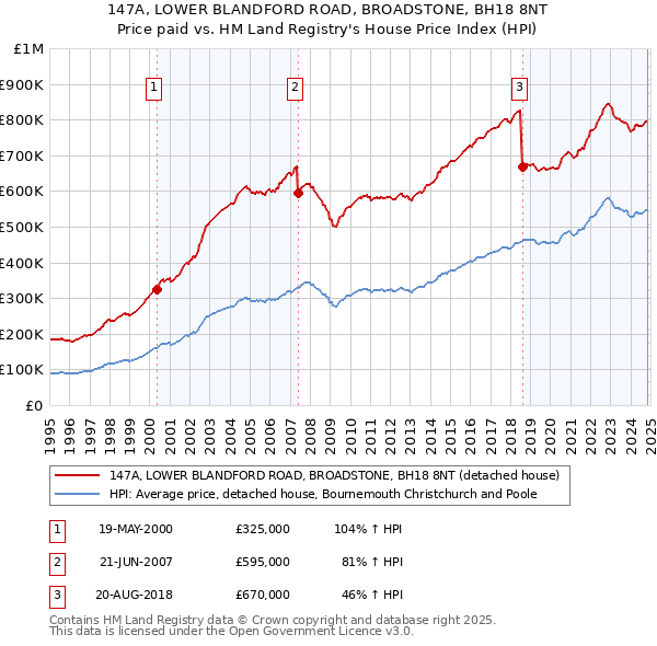 147A, LOWER BLANDFORD ROAD, BROADSTONE, BH18 8NT: Price paid vs HM Land Registry's House Price Index