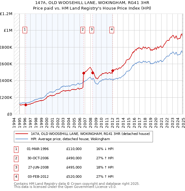 147A, OLD WOOSEHILL LANE, WOKINGHAM, RG41 3HR: Price paid vs HM Land Registry's House Price Index