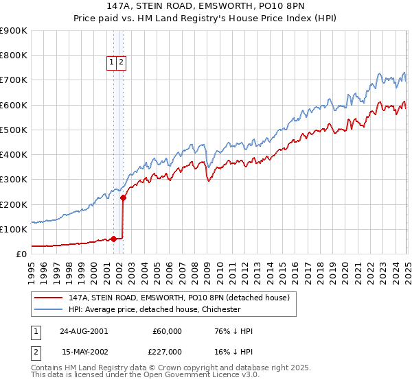 147A, STEIN ROAD, EMSWORTH, PO10 8PN: Price paid vs HM Land Registry's House Price Index