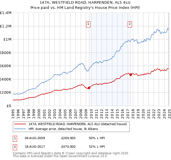 147A, WESTFIELD ROAD, HARPENDEN, AL5 4LU: Price paid vs HM Land Registry's House Price Index