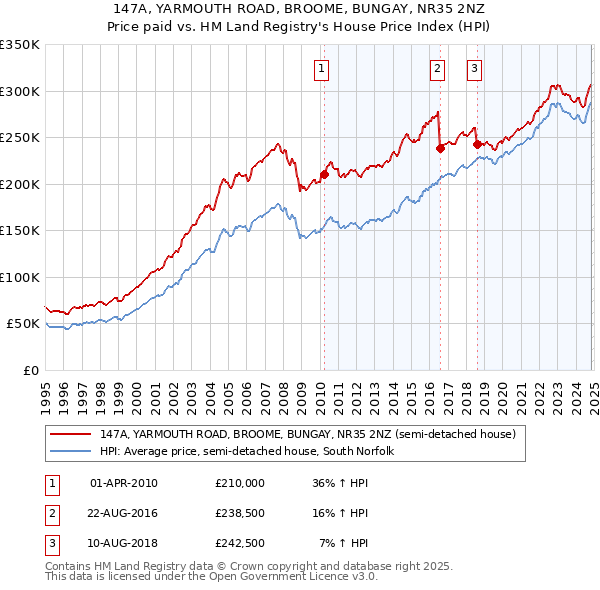 147A, YARMOUTH ROAD, BROOME, BUNGAY, NR35 2NZ: Price paid vs HM Land Registry's House Price Index