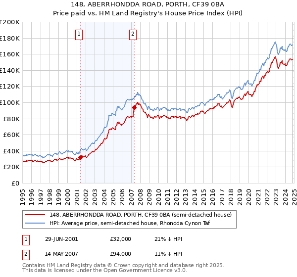 148, ABERRHONDDA ROAD, PORTH, CF39 0BA: Price paid vs HM Land Registry's House Price Index