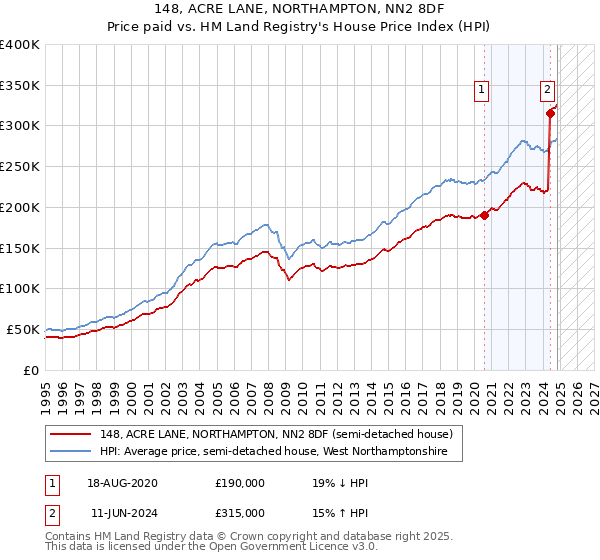 148, ACRE LANE, NORTHAMPTON, NN2 8DF: Price paid vs HM Land Registry's House Price Index