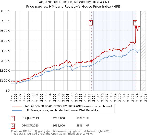 148, ANDOVER ROAD, NEWBURY, RG14 6NT: Price paid vs HM Land Registry's House Price Index