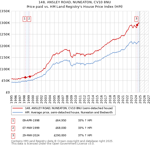 148, ANSLEY ROAD, NUNEATON, CV10 8NU: Price paid vs HM Land Registry's House Price Index