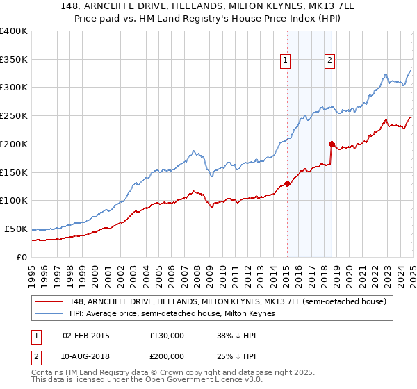 148, ARNCLIFFE DRIVE, HEELANDS, MILTON KEYNES, MK13 7LL: Price paid vs HM Land Registry's House Price Index