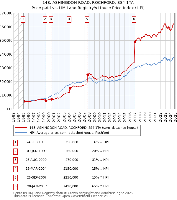 148, ASHINGDON ROAD, ROCHFORD, SS4 1TA: Price paid vs HM Land Registry's House Price Index