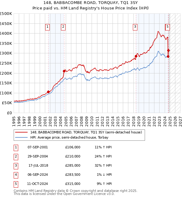 148, BABBACOMBE ROAD, TORQUAY, TQ1 3SY: Price paid vs HM Land Registry's House Price Index