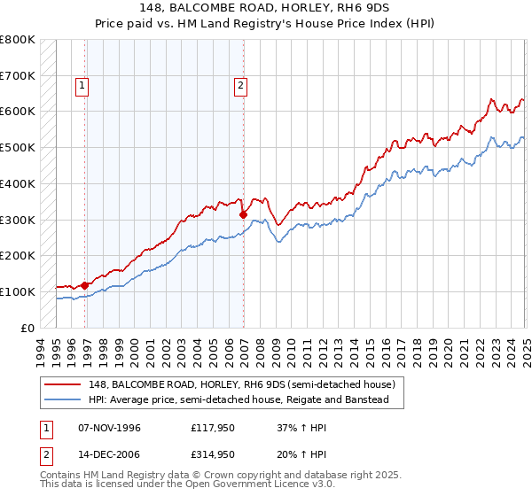 148, BALCOMBE ROAD, HORLEY, RH6 9DS: Price paid vs HM Land Registry's House Price Index