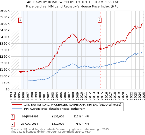 148, BAWTRY ROAD, WICKERSLEY, ROTHERHAM, S66 1AG: Price paid vs HM Land Registry's House Price Index