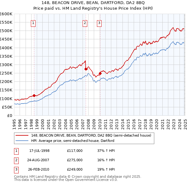 148, BEACON DRIVE, BEAN, DARTFORD, DA2 8BQ: Price paid vs HM Land Registry's House Price Index