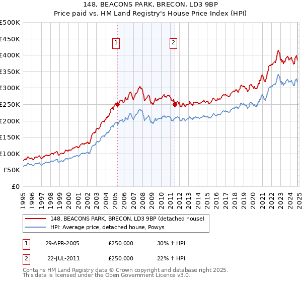 148, BEACONS PARK, BRECON, LD3 9BP: Price paid vs HM Land Registry's House Price Index