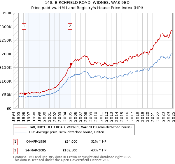 148, BIRCHFIELD ROAD, WIDNES, WA8 9ED: Price paid vs HM Land Registry's House Price Index