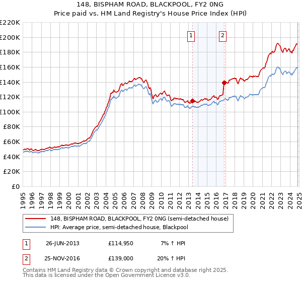 148, BISPHAM ROAD, BLACKPOOL, FY2 0NG: Price paid vs HM Land Registry's House Price Index