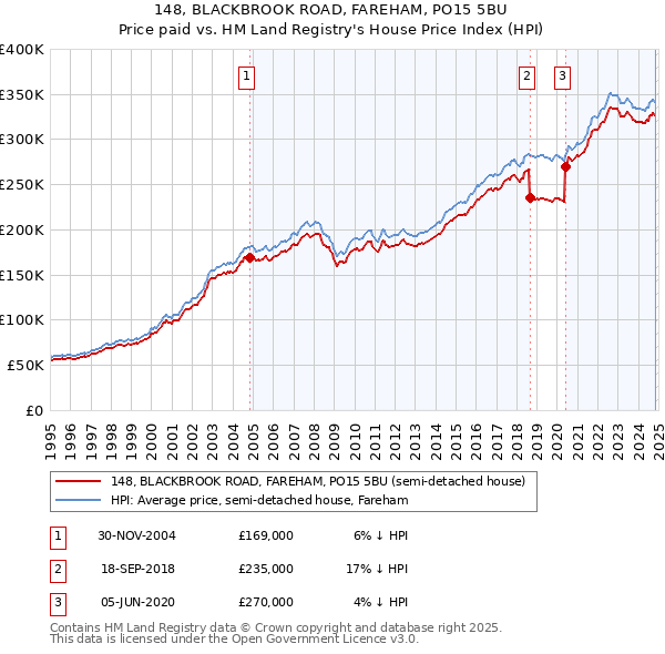 148, BLACKBROOK ROAD, FAREHAM, PO15 5BU: Price paid vs HM Land Registry's House Price Index