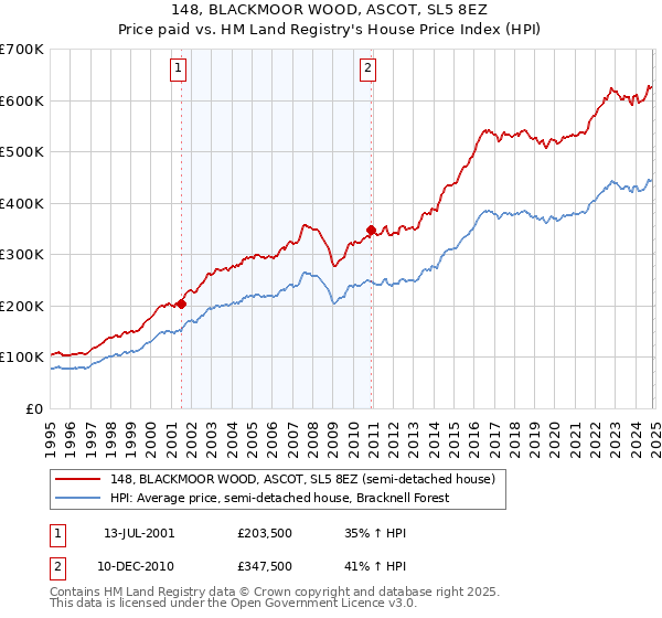 148, BLACKMOOR WOOD, ASCOT, SL5 8EZ: Price paid vs HM Land Registry's House Price Index