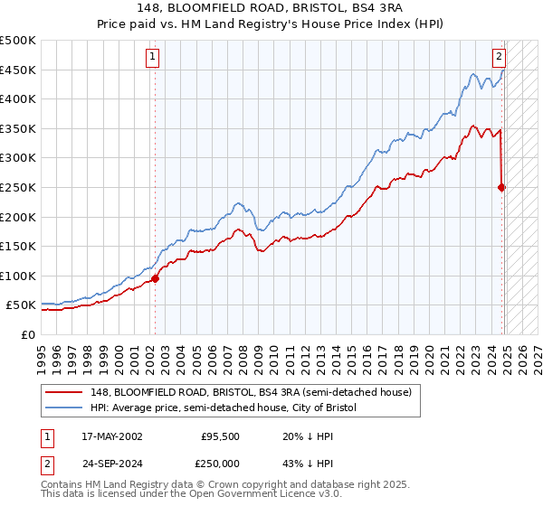 148, BLOOMFIELD ROAD, BRISTOL, BS4 3RA: Price paid vs HM Land Registry's House Price Index