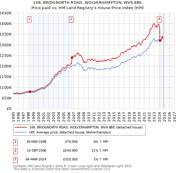 148, BRIDGNORTH ROAD, WOLVERHAMPTON, WV6 8BE: Price paid vs HM Land Registry's House Price Index