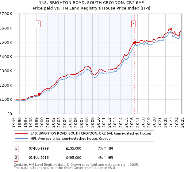 148, BRIGHTON ROAD, SOUTH CROYDON, CR2 6AE: Price paid vs HM Land Registry's House Price Index