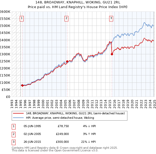 148, BROADWAY, KNAPHILL, WOKING, GU21 2RL: Price paid vs HM Land Registry's House Price Index