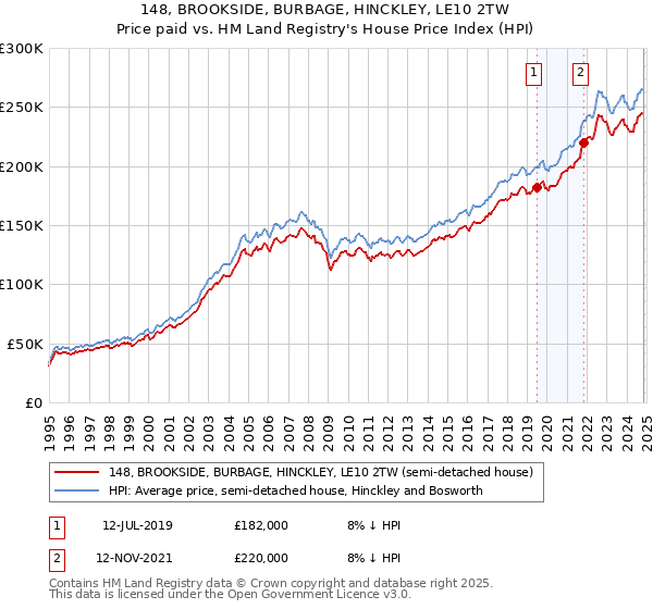 148, BROOKSIDE, BURBAGE, HINCKLEY, LE10 2TW: Price paid vs HM Land Registry's House Price Index