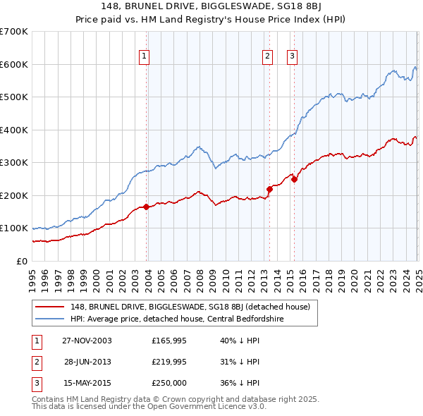 148, BRUNEL DRIVE, BIGGLESWADE, SG18 8BJ: Price paid vs HM Land Registry's House Price Index