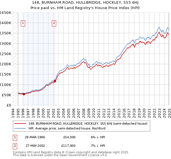 148, BURNHAM ROAD, HULLBRIDGE, HOCKLEY, SS5 6HJ: Price paid vs HM Land Registry's House Price Index