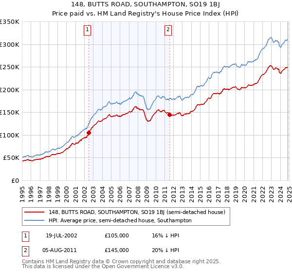 148, BUTTS ROAD, SOUTHAMPTON, SO19 1BJ: Price paid vs HM Land Registry's House Price Index