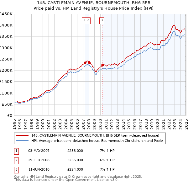 148, CASTLEMAIN AVENUE, BOURNEMOUTH, BH6 5ER: Price paid vs HM Land Registry's House Price Index