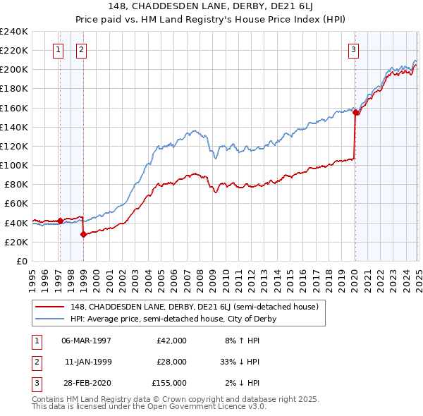 148, CHADDESDEN LANE, DERBY, DE21 6LJ: Price paid vs HM Land Registry's House Price Index