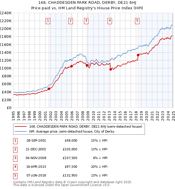 148, CHADDESDEN PARK ROAD, DERBY, DE21 6HJ: Price paid vs HM Land Registry's House Price Index