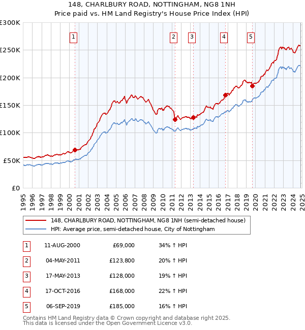 148, CHARLBURY ROAD, NOTTINGHAM, NG8 1NH: Price paid vs HM Land Registry's House Price Index