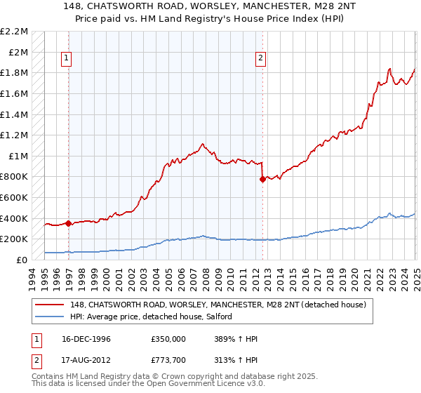 148, CHATSWORTH ROAD, WORSLEY, MANCHESTER, M28 2NT: Price paid vs HM Land Registry's House Price Index