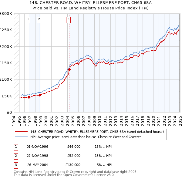 148, CHESTER ROAD, WHITBY, ELLESMERE PORT, CH65 6SA: Price paid vs HM Land Registry's House Price Index