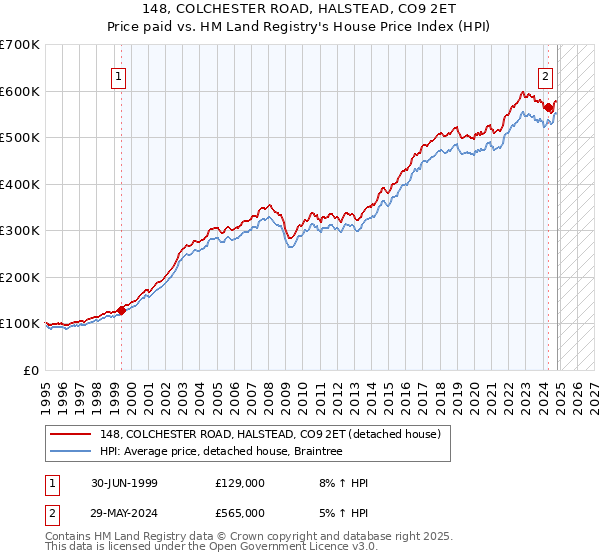 148, COLCHESTER ROAD, HALSTEAD, CO9 2ET: Price paid vs HM Land Registry's House Price Index