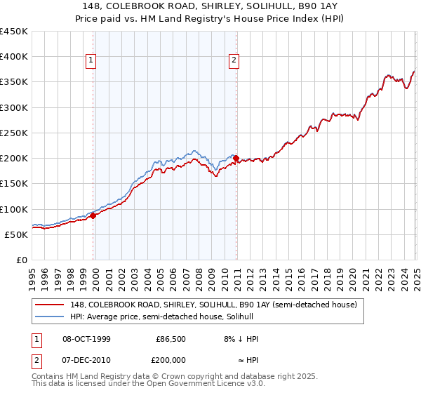 148, COLEBROOK ROAD, SHIRLEY, SOLIHULL, B90 1AY: Price paid vs HM Land Registry's House Price Index