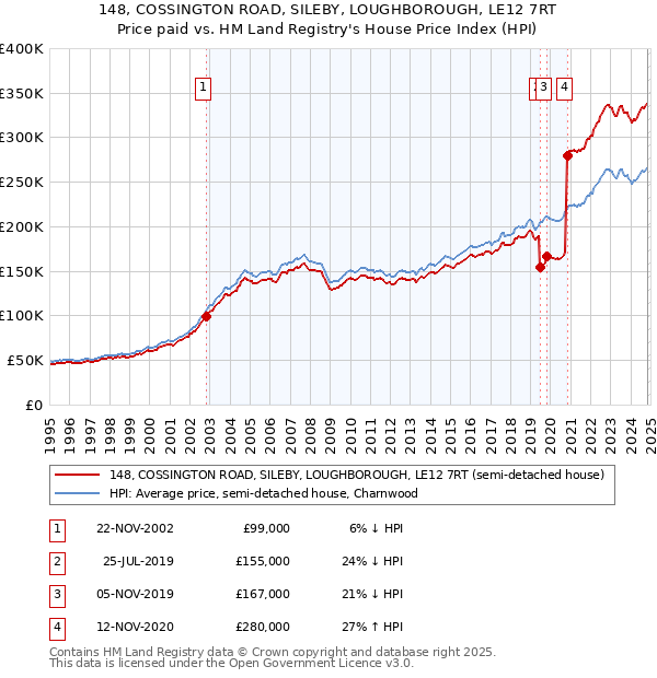 148, COSSINGTON ROAD, SILEBY, LOUGHBOROUGH, LE12 7RT: Price paid vs HM Land Registry's House Price Index