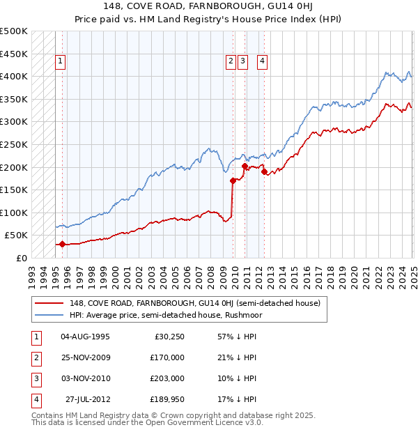 148, COVE ROAD, FARNBOROUGH, GU14 0HJ: Price paid vs HM Land Registry's House Price Index