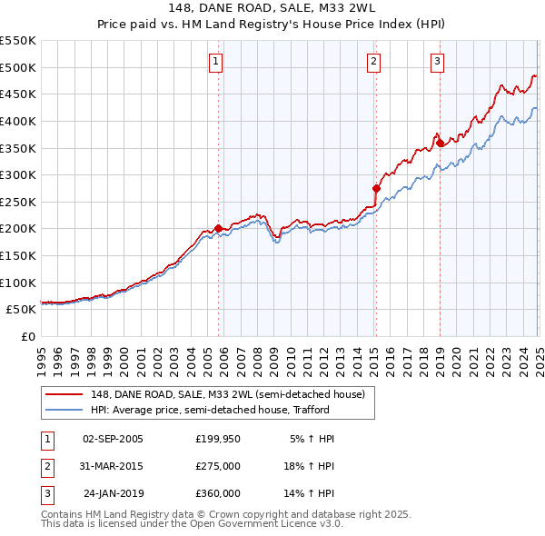 148, DANE ROAD, SALE, M33 2WL: Price paid vs HM Land Registry's House Price Index