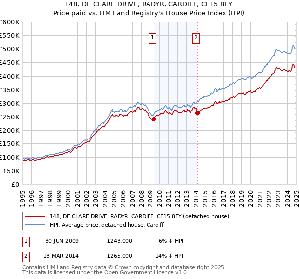 148, DE CLARE DRIVE, RADYR, CARDIFF, CF15 8FY: Price paid vs HM Land Registry's House Price Index